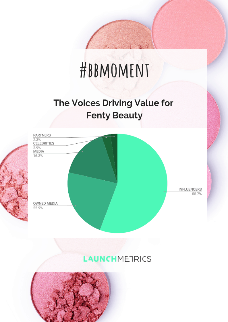 BBmoment Fenty Beauty remporte la course pour l’impact médiatique