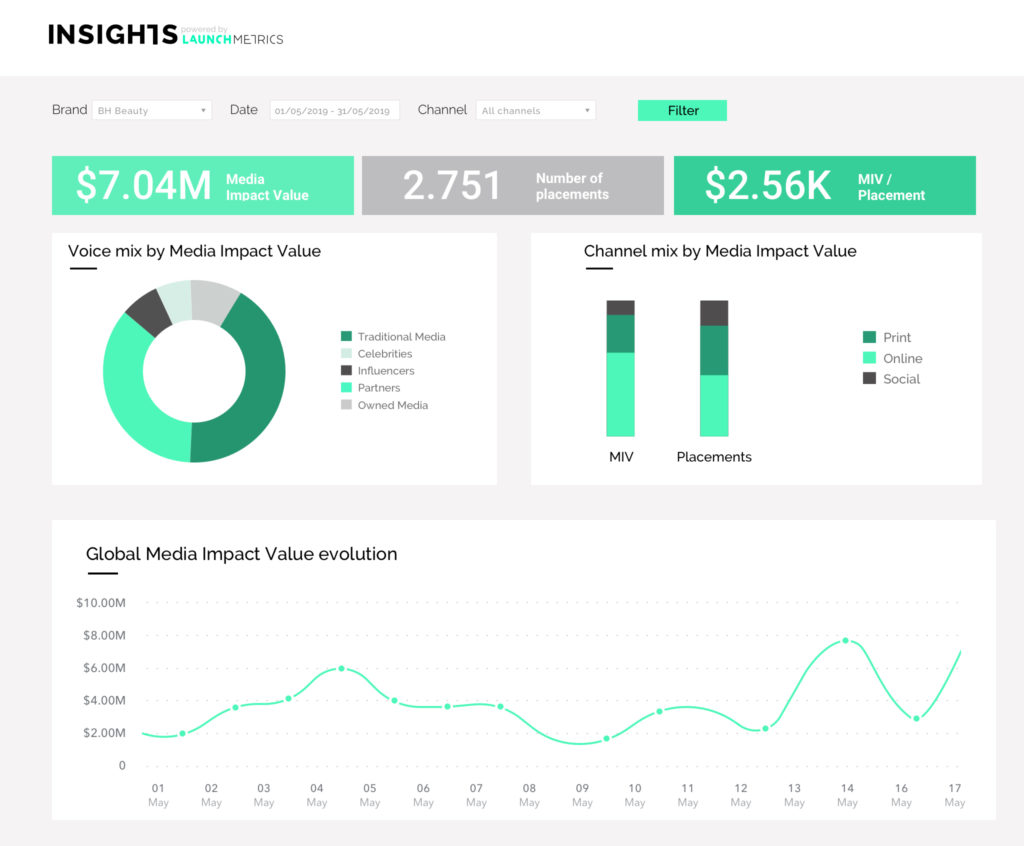 The 5 Indicators to Measure Your Brand Performance Effectively